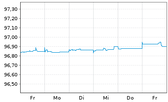 Chart EssilorLuxottica S.A. EO-Med.Term Nts 2019(19/25) - 1 semaine