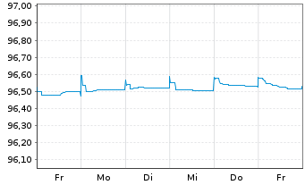 Chart EssilorLuxottica S.A. EO-Med.Term Nts 2019(19/25) - 1 Woche
