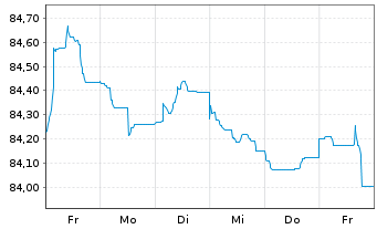 Chart EssilorLuxottica S.A. EO-Med.Term Nts 2019(19/31) - 1 semaine