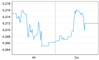 Chart Klea Holding S.A. - 1 Week