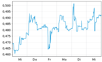 Chart Nacon S.A. - 1 Week