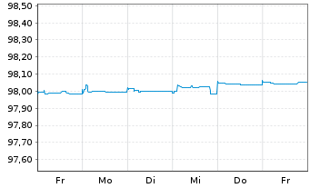 Chart Pernod-Ricard S.A. EO-Bonds 2020(20/25) - 1 Woche