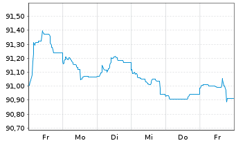 Chart Pernod-Ricard S.A. EO-Bonds 2020(20/30) - 1 Woche