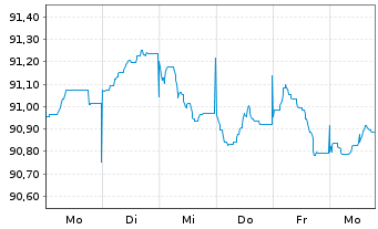 Chart Pernod-Ricard S.A. EO-Bonds 2020(20/30) - 1 semaine