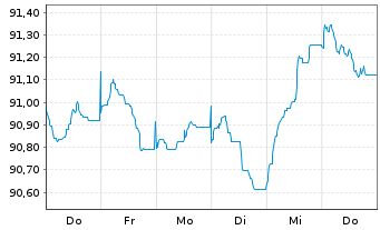 Chart Pernod-Ricard S.A. EO-Bonds 2020(20/30) - 1 Week