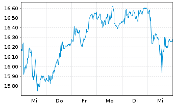 Chart Vallourec S.A. - 1 Week