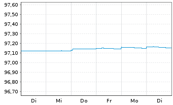 Chart BPCE S.A. EO-Preferred Med.-T.Nts 20(25) - 1 semaine