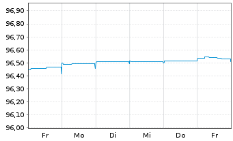 Chart La Banque Postale EO-FLR Non-Pref. MTN 20(25/26) - 1 semaine