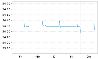 Chart Electricité de France (E.D.F.) Nts.20(20/Und.) - 1 Week