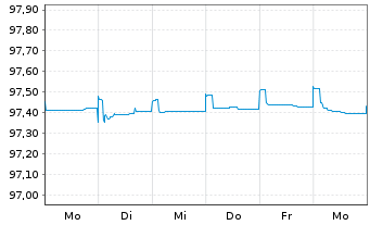 Chart Banque Stellantis France S.A. EO-MTN 2021(21/25) - 1 Week