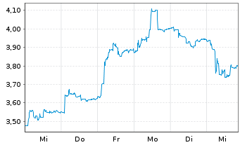 Chart Hydrogen-Refueling-Solutions - 1 semaine