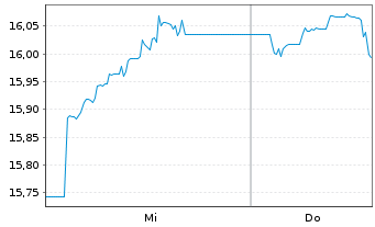 Chart MUF-Amundi MSCI New Ener.UCITS au Port.EUR Acc. - 1 Woche