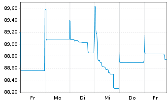 Chart Tikehau Capital S.C.A. EO-Obl. 2021(21/29) - 1 Woche