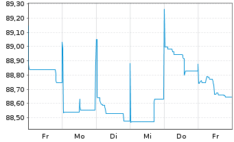 Chart Tikehau Capital S.C.A. EO-Obl. 2021(21/29) - 1 Week