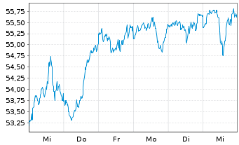 Chart Am.MSC.W.Cl.Pa.Al.PAB UMW.ETF - 1 Week