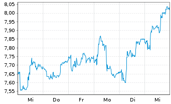 Chart Aramis Group SAS - 1 semaine