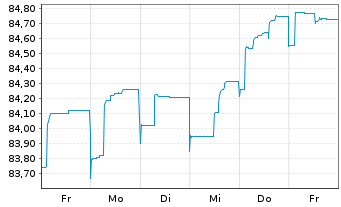Chart MACIF EO-FLR Obl. 2021(28/Und.) - 1 Week