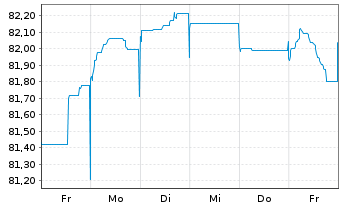 Chart La Banque Postale EO-Non-Preferred MTN 2021(31) - 1 Woche