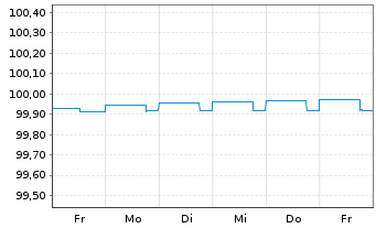 Chart Air France-KLM S.A. EO-Obl. 2021(21/24) - 1 Week