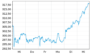 Chart Dassault Aviation S.A. - 1 Week