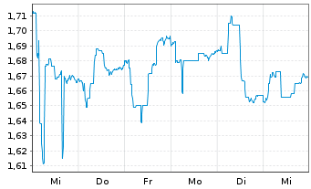 Chart AFYREN SAS - 1 Week