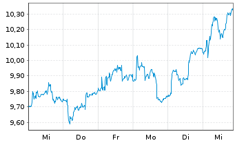 Chart Antin Infrastructure Partners - 1 semaine