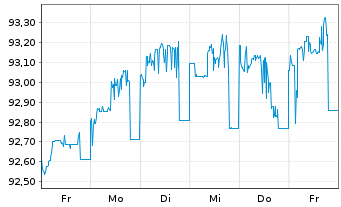 Chart Danone S.A. EO-FLR Med.-T. Nts 21(21/Und.) - 1 Week