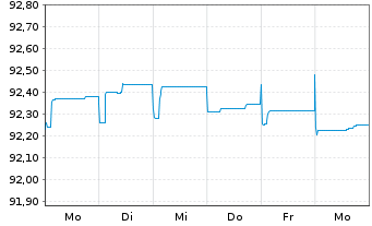 Chart Danone S.A. EO-FLR Med.-T. Nts 21(21/Und.) - 1 semaine