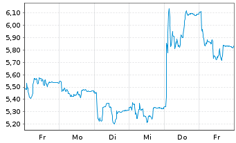 Chart OVH GROUPE S.A.S. - 1 semaine