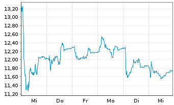 Chart OVH GROUPE S.A.S. - 1 semaine