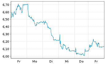 Chart OVH GROUPE S.A.S. - 1 Week
