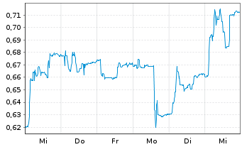 Chart Forsee Power S.A.S. - 1 semaine