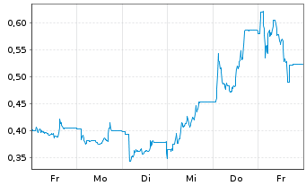 Chart Crypto Blockchain Indust. S.A. - 1 Week