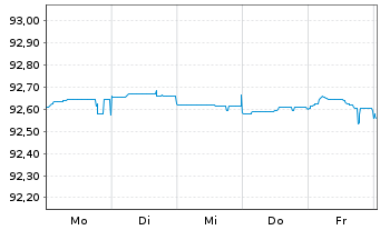 Chart La Banque Postale EO-FLR Non-Pref. MTN 22(27/28) - 1 semaine