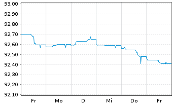 Chart La Banque Postale EO-FLR Non-Pref. MTN 22(27/28) - 1 Week