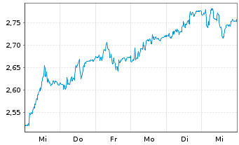 Chart EuroAPI SAS - 1 semaine