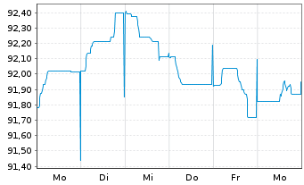 Chart BPCE S.A. EO-Preferred Med.-T.Nts 22(32) - 1 semaine