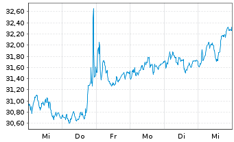 Chart Cie Génle Éts Michelin SCpA - 1 semaine