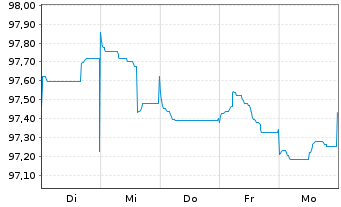 Chart Air Liquide Finance S.A. EO-Med.T.Nts 2022(22/32) - 1 semaine