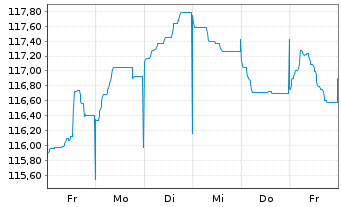 Chart Bouygues S.A. EO-Bonds 2022(22/42) - 1 Woche