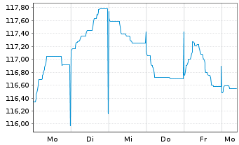 Chart Bouygues S.A. EO-Bonds 2022(22/42) - 1 semaine