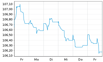 Chart Bouygues S.A. EO-Bonds 2022(22/32) - 1 Week