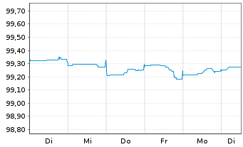Chart AXA Bank Europe SCF EO-Med.-Term Obl.Fonc.2022(26) - 1 semaine