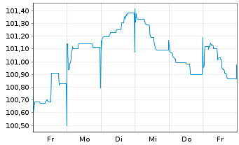 Chart Pernod Ricard S.A. EO-Med.-Term Notes 2022(22/32) - 1 semaine