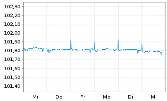 Chart RCI Banque S.A. EO-Medium-Term Nts 2023(26/26) - 1 Week