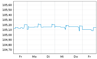 Chart Air France-KLM S.A. EO-Sustain.Lkd MTN 2023(23/26) - 1 semaine