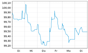 Chart Schneider Electric SE EO-Med.Term Nts. 2023(23/34) - 1 Week