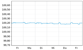Chart Crédit Agricole S.A. EO-FLR Pref Med.-T.Nts 23(25) - 1 semaine