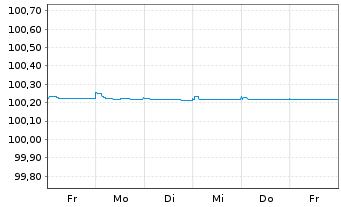 Chart Crédit Agricole S.A. EO-FLR Pref Med.-T.Nts 23(25) - 1 Woche