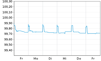 Chart Schneider Electric SE EO-Med.Term Nts. 2023(23/25) - 1 Week
